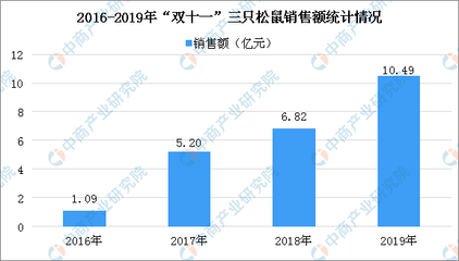 三只松鼠計劃共建工廠？一文看懂我國休閑食品與日用百貨銷售融合發展