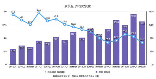 京東Q1財報 業績環比上漲、用戶增速創新高，日用百貨銷售成為增長新引擎